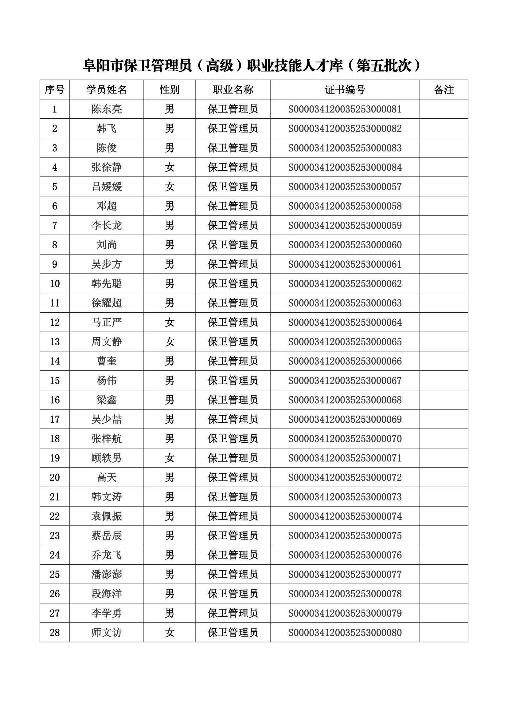 阜阳市保卫管理员（高级）职业技能人才库（第五批次）_00.jpg