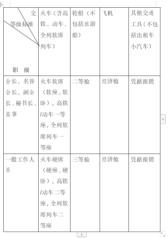 关于印发协会《财务管理制度》、 《考勤及管理制度》、《差旅费管理办法》的通知(图15)