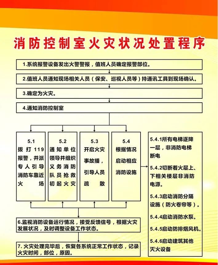 消防控制室达标创建标准(图3)